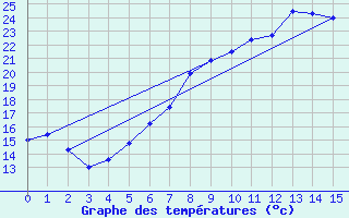 Courbe de tempratures pour Emden-Koenigspolder