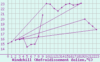 Courbe du refroidissement olien pour Solenzara - Base arienne (2B)