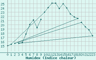 Courbe de l'humidex pour Braunlage