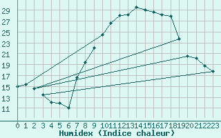 Courbe de l'humidex pour Mrida
