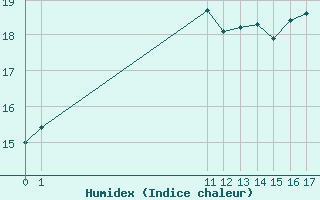 Courbe de l'humidex pour le bateau ELDMMXN