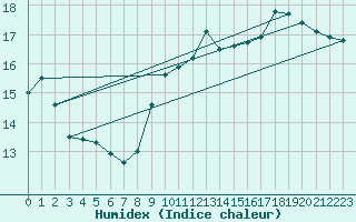 Courbe de l'humidex pour Retie (Be)