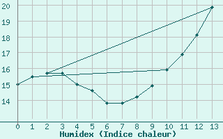 Courbe de l'humidex pour Gouville (50)