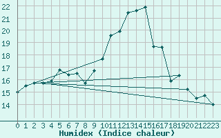 Courbe de l'humidex pour Tauxigny (37)