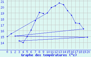 Courbe de tempratures pour Luedenscheid