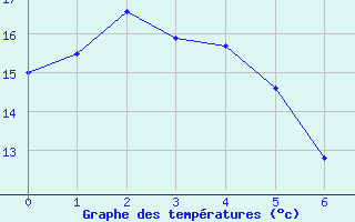 Courbe de tempratures pour Paraparaumu Aws