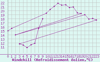 Courbe du refroidissement olien pour Cap Cpet (83)