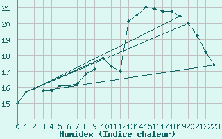 Courbe de l'humidex pour Sarzeau (56)