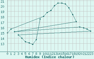 Courbe de l'humidex pour Horrues (Be)