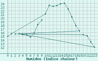 Courbe de l'humidex pour Brasov