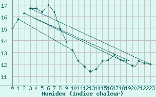 Courbe de l'humidex pour Honningsvag / Valan