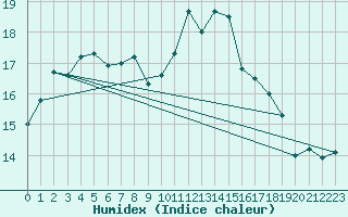 Courbe de l'humidex pour Montroy (17)