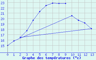 Courbe de tempratures pour Wiluna Aero