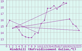 Courbe du refroidissement olien pour Saint-Girons (09)