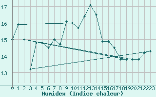 Courbe de l'humidex pour Figari (2A)