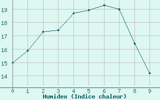 Courbe de l'humidex pour Tarcoola