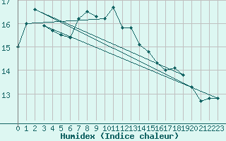 Courbe de l'humidex pour Hoyerswerda