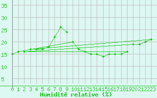 Courbe de l'humidit relative pour Ghardaia