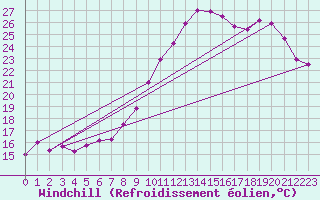 Courbe du refroidissement olien pour Roissy (95)