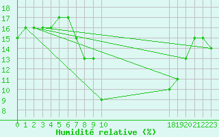Courbe de l'humidit relative pour Touggourt