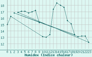 Courbe de l'humidex pour Bastia (2B)