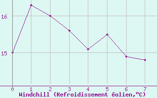 Courbe du refroidissement olien pour Lyngor Fyr