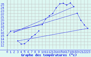 Courbe de tempratures pour Cazaux (33)