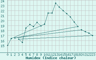Courbe de l'humidex pour Ulm-Mhringen