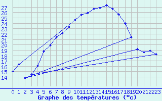 Courbe de tempratures pour Negotin
