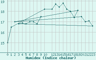 Courbe de l'humidex pour Lisbonne (Po)