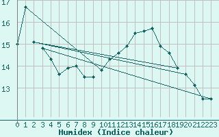 Courbe de l'humidex pour Nancy - Essey (54)