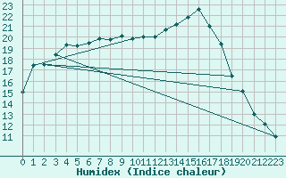 Courbe de l'humidex pour Johnstown Castle