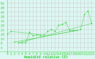 Courbe de l'humidit relative pour Napf (Sw)