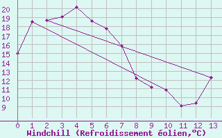 Courbe du refroidissement olien pour Roxby Downs
