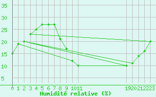 Courbe de l'humidit relative pour Adrar