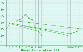 Courbe de l'humidit relative pour Timimoun