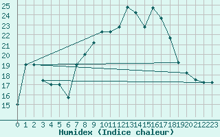 Courbe de l'humidex pour Al Hoceima