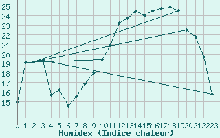 Courbe de l'humidex pour Reims-Prunay (51)