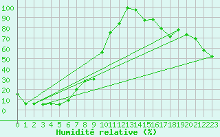Courbe de l'humidit relative pour Les Diablerets
