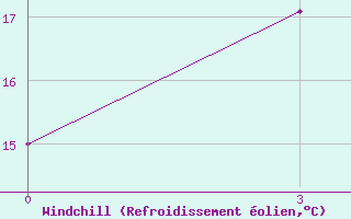 Courbe du refroidissement olien pour Andizan