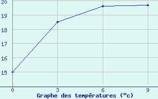 Courbe de tempratures pour Achisaj