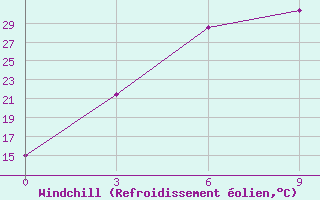 Courbe du refroidissement olien pour Yangcheng