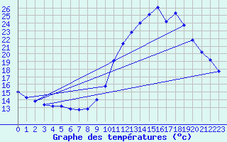 Courbe de tempratures pour Belfort (90)