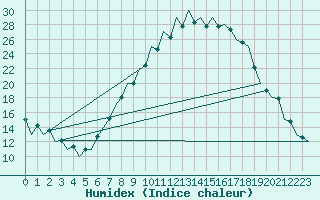 Courbe de l'humidex pour Logrono (Esp)