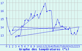 Courbe de tempratures pour Le Goeree