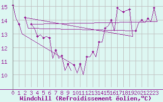 Courbe du refroidissement olien pour Platform P11-b Sea