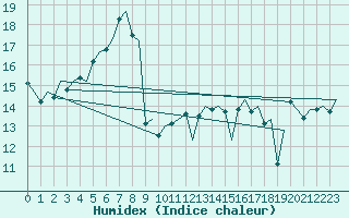 Courbe de l'humidex pour Platform Awg-1 Sea