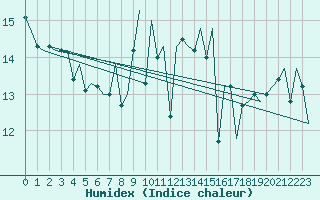 Courbe de l'humidex pour Jersey (UK)