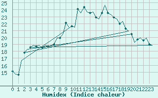 Courbe de l'humidex pour Dublin (Ir)