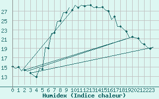 Courbe de l'humidex pour Szolnok